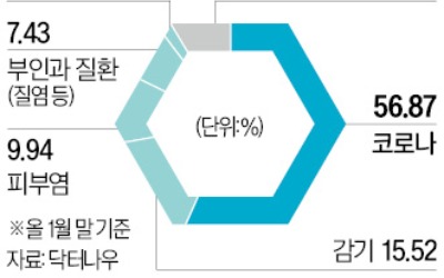 [단독] "원격진료 환자 99%가 초진…'재진만 허용' 法 통과땐 스타트업 다 죽어"