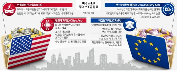 EU도 보조금 '쩐의 전쟁' 가세…"전략물자 수요 40% 역내 조달"