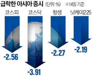 SVB發 뱅크런 없었지만…亞증시는 '악소리'