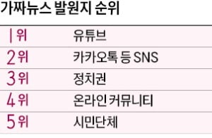 가짜뉴스 1위는 '세월호 고의 침몰설'