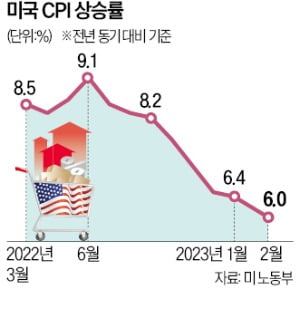 인플레 둔화 확인한 Fed…'베이비스텝' 밟을 듯