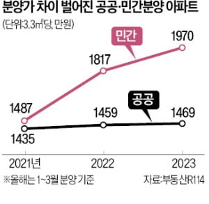 공공 - 민간 분양가 격차 501만원