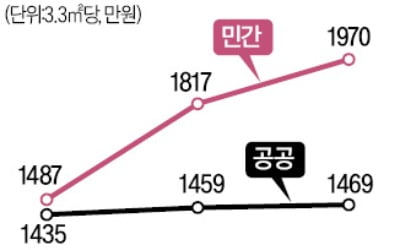 공공 - 민간 분양가 격차 501만원