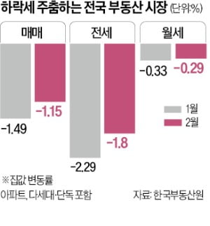 시장 회복 기대심리 '솔솔'…전국 집값, 두 달째 낙폭 축소