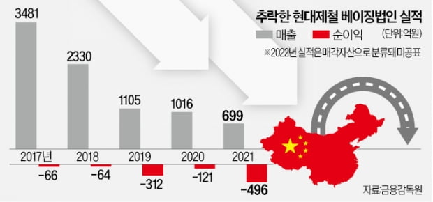 5년 연속 적자…현대제철, 베이징법인 판다