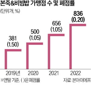 본죽&비빔밥의 힘…가맹점 느는데 폐점률 0%대