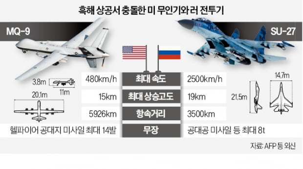 러 전투기·美 무인기 흑해서 '쾅'…냉전 후 첫 충돌