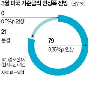 고민에 빠진 Fed…3월은 일단 '0.25%P 인상' 전망 대세