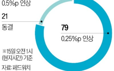 고민에 빠진 Fed…3월은 일단 '0.25%P 인상' 전망 대세