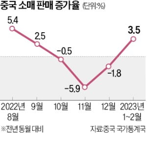 中, 넉달 만에 열린 지갑…내수 경기 부활 '신호탄'