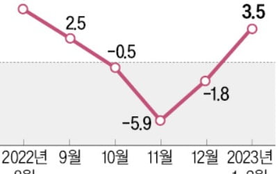 中, 넉달 만에 열린 지갑…내수 경기 부활 '신호탄'