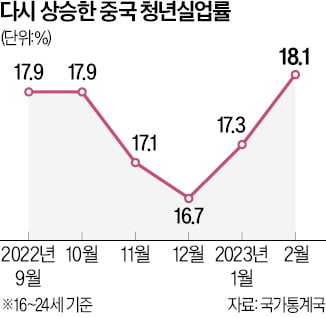 다시 고개 든 中 청년 실업률