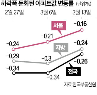 수도권 이어 지방도 집값 낙폭 둔화