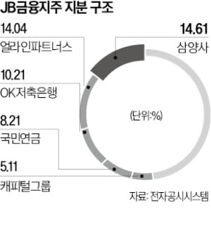 ISS "JB금융에 대한 얼라인 주주제안 반대"