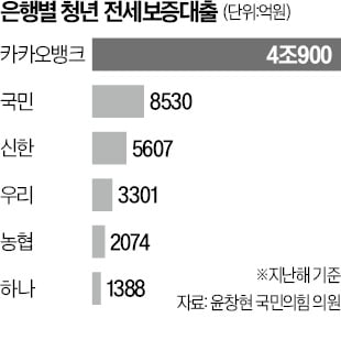 청년전세대출 10건 중 6건 카카오뱅크