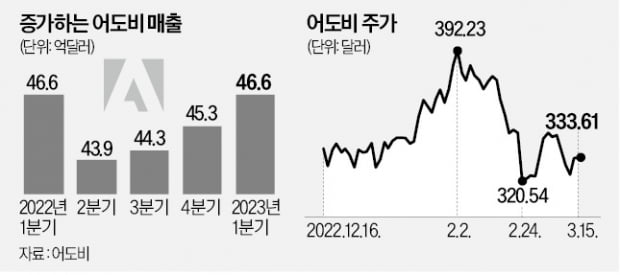 디자인 SW 판매 호조…어도비 시간외 5%↑