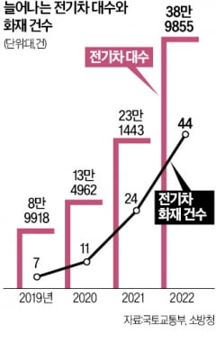 [단독] 전기차 배터리 관리 '구멍'…검사소 80%, 인력·장비 없다