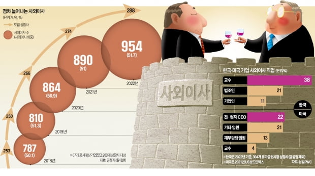 6년 연임에 겸직, 회사만 갈아탄다…'최고의 부업' 된 사외이사  