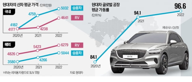 '비싼 몸' 된 현대차, 차값 5000만원 넘었다