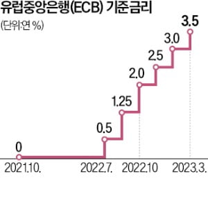 ECB, 또 '빅스텝'…금융 불안 크지만 인플레 억제에 집중