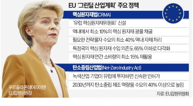 EU '제3국 원자재' 의존도, 2030년까지 65% 밑으로 낮춘다