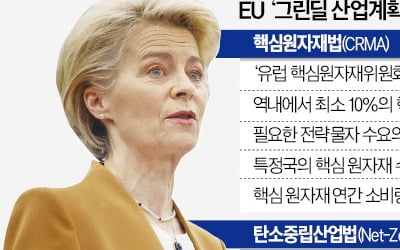 EU '제3국 원자재' 의존도, 2030년까지 65% 밑으로 낮춘다