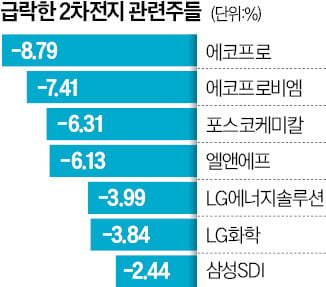 2차전지株 너무 달렸나…에코프로 8%·엘앤에프 6% 뚝