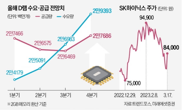 "3분기 반도체 업황 회복"…SK하이닉스 6%↑