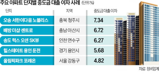 "우리만 7%"…중도금 高금리에 항의 속출