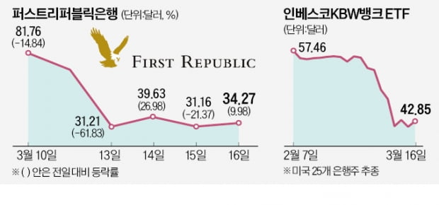 옐런과 다이먼, 美 대형은행 움직여 FRC 구했다