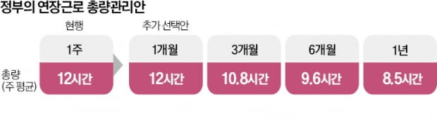 '주 52시간' 고치면 근로시간 증가?…年 단위 선택땐 오히려 줄어