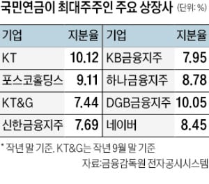 깐깐해진 국민연금 수탁위…소유분산기업 의결권 결정