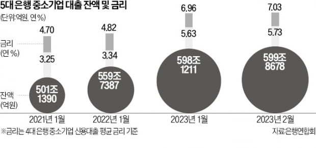 "대출금리 되레 올라"…中企·자영업자 '울상'