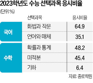 '수능 가늠자' 3월 모의평가, 23일 본다