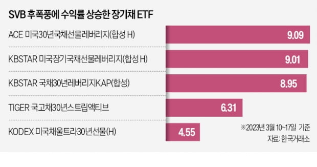 SVB 사태에 장기채 ETF '짭짤'…향후 투자는 안갯속