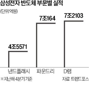 삼성 파운드리 매출 7조 돌파…낸드 넘고 '실적 효자' D램 육박