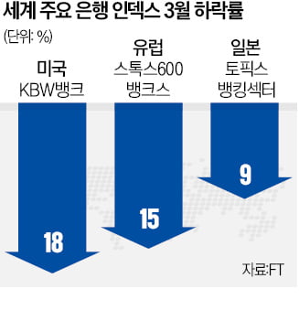 글로벌 은행株 이달 시총 4600억弗 증발