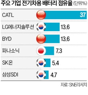 활짝 열린 전기차 시대…배터리 '혁신 경쟁'