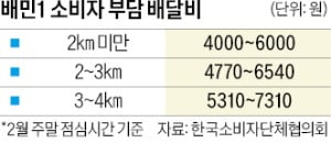 커지는 배달비 불만…배민 '알뜰배달'로 잠재울까