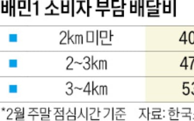 커지는 배달비 불만…배민 '알뜰배달'로 잠재울까