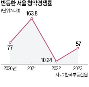 올 서울 청약 경쟁 57 대 1…전국 평균보다 9배 높아