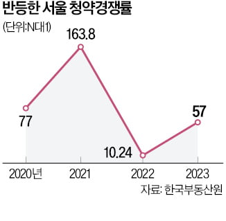 올 서울 청약 경쟁 57 대 1…전국 평균보다 9배 높아