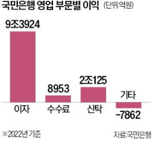 국민은행, 투자자문업 진출…자산관리서비스 역량 강화