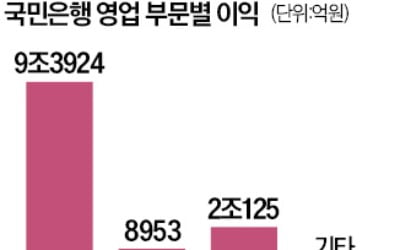 국민은행, 투자자문업 진출…자산관리서비스 역량 강화