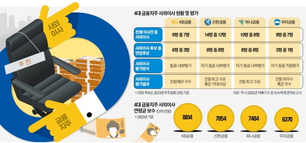 "서로가 서로를 임명"…금융지주 회장 '연임 거수기' 된 사외이사