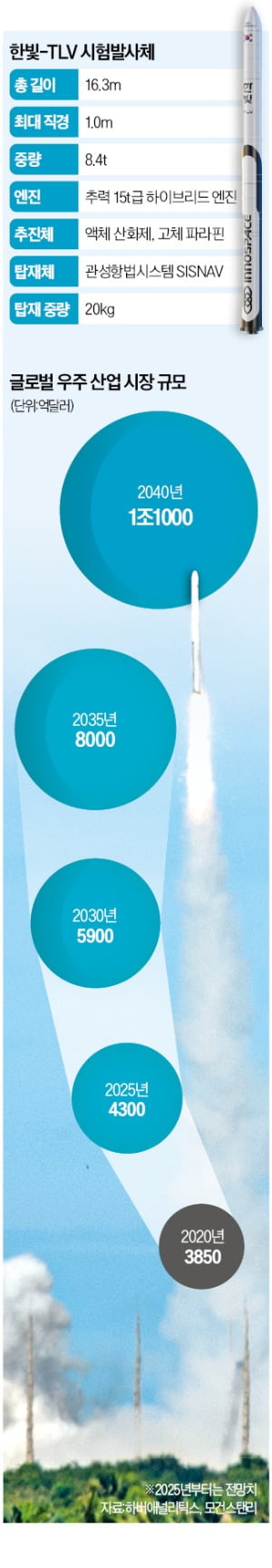韓 첫 민간 발사체 '4전 5기' 끝에 발사