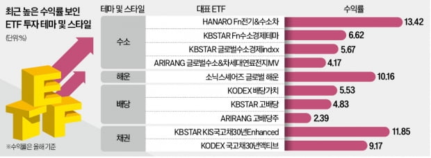 종목 찍기 어렵다면…해운·수소 카지노 해외 주목