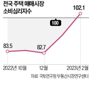 규제지역 완화 약발?…주택 매매심리 회복세