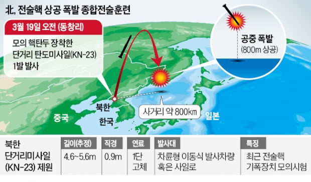 北 핵위협 노골화…800m 상공서 모의 핵탄두 폭발훈련