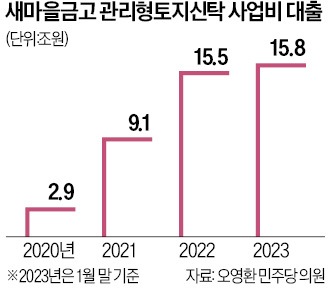 3년새 90배 급증한 새마을금고 카지노리거…미분양發 '부실뇌관' 터지나